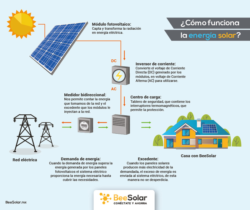 Ups comprador Enfatizar Cómo funciona la energía solar conectada a CFE? | BeeSolar